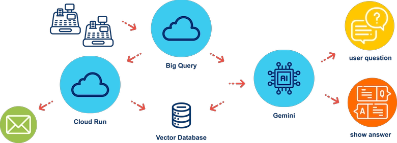 Specific Bot Business Data AI Assistant